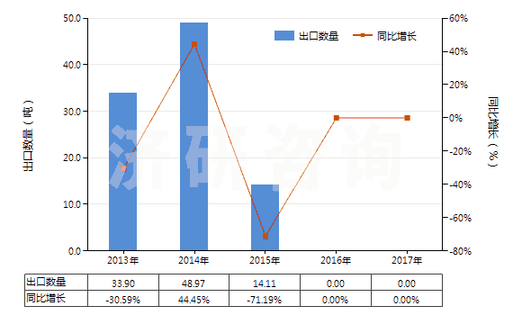 2013-2017年中國非零售醋酸長絲多股紗線或纜線(包括變形紗線)(HS54034200)出口量及增速統(tǒng)計(jì)